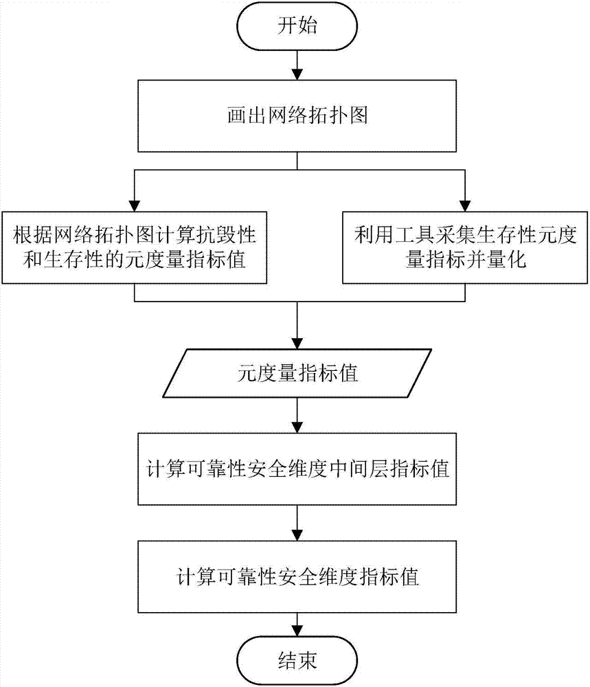 Multidimensional network security measurement method based on TOPSIS