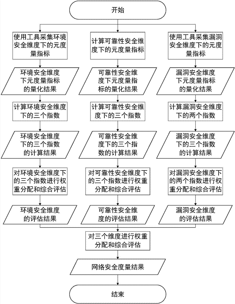 Multidimensional network security measurement method based on TOPSIS