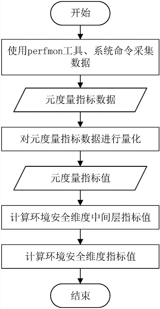 Multidimensional network security measurement method based on TOPSIS