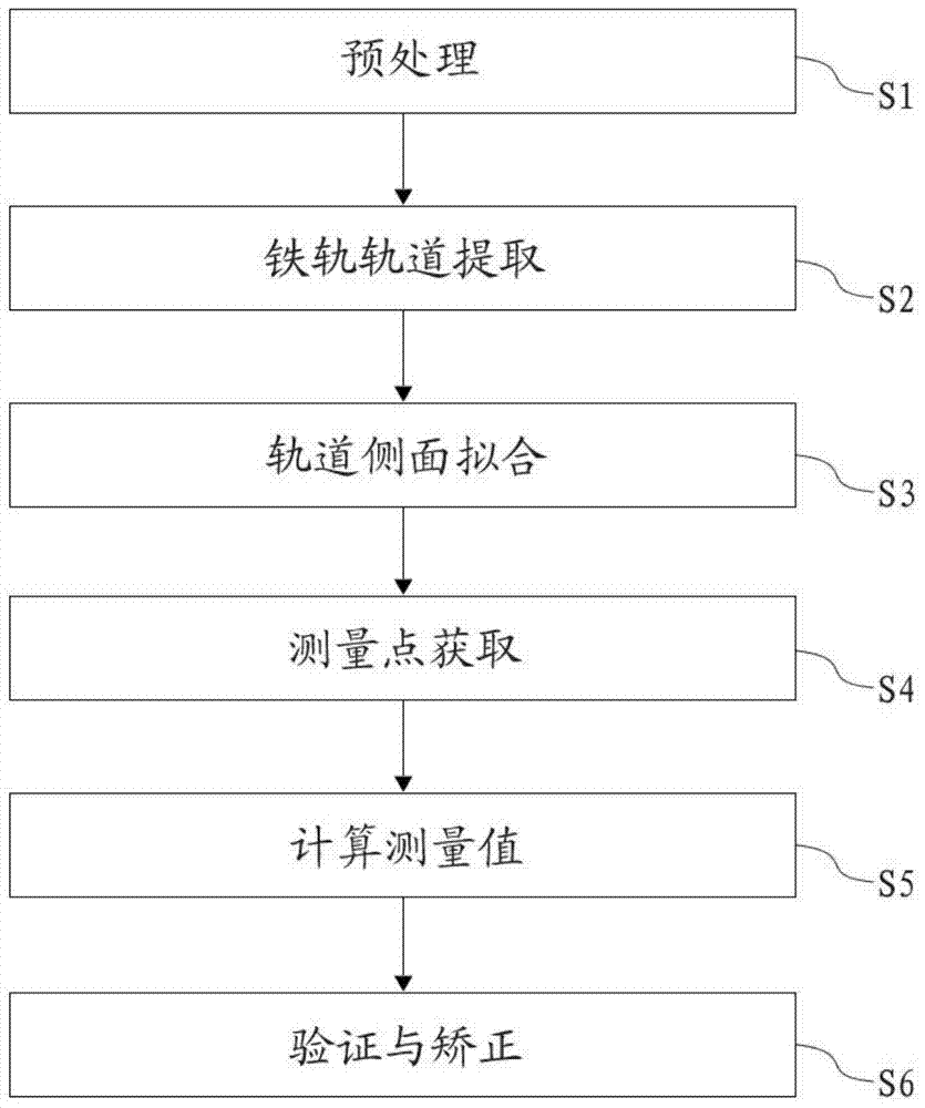 Automatic measurement method for railway on basis of point cloud data