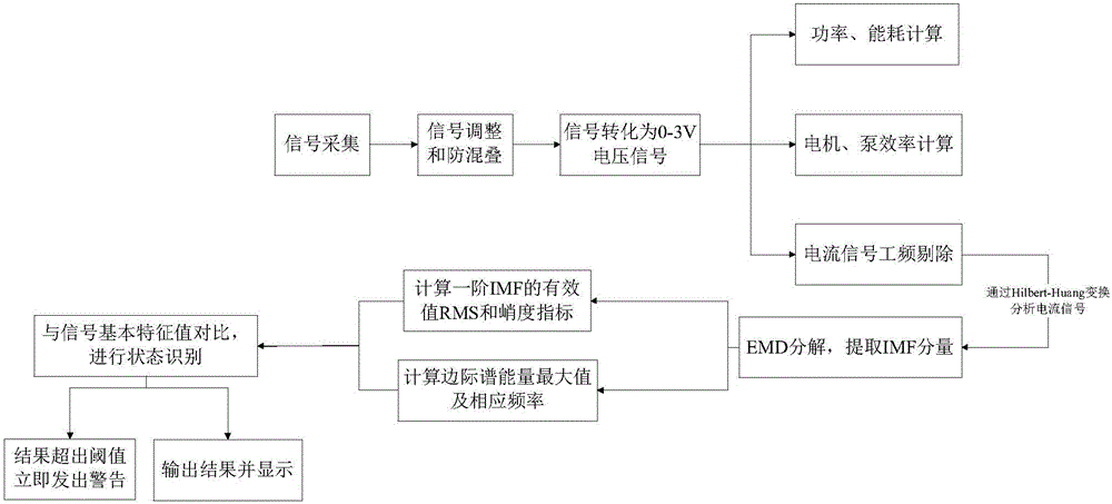 Centrifugal pump cavitation diagnosing method and device