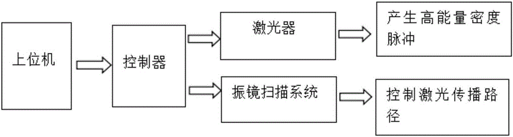 Method for preparing aluminum alloy super-hydrophobic functional surface by laser marking machine