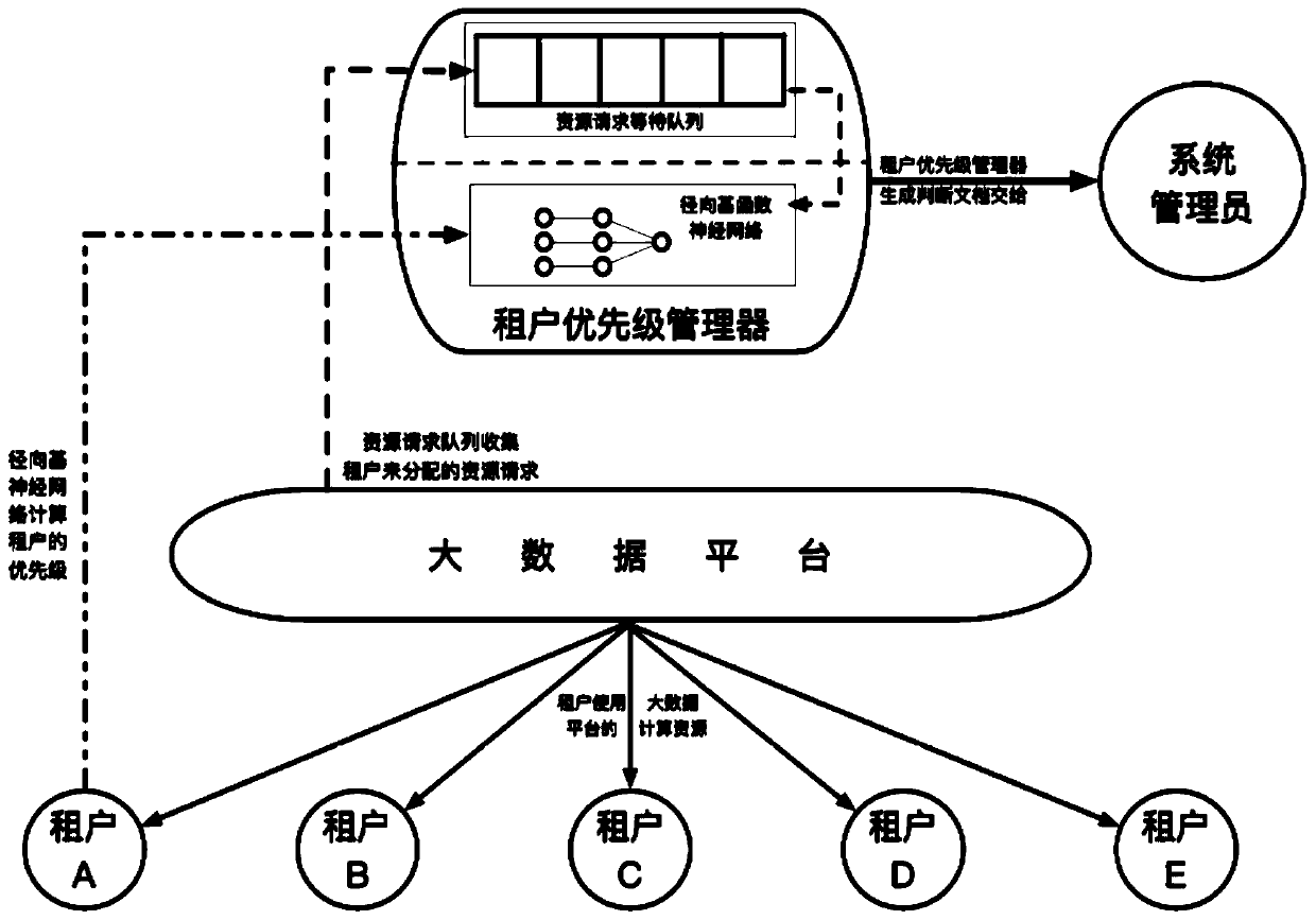 A tenant priority management method and system for a multi-tenant big data platform