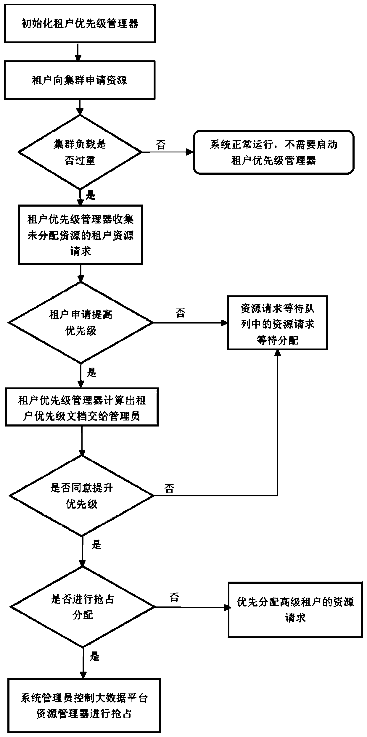 A tenant priority management method and system for a multi-tenant big data platform