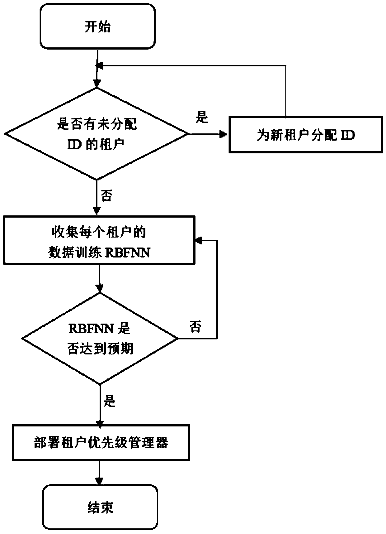 A tenant priority management method and system for a multi-tenant big data platform