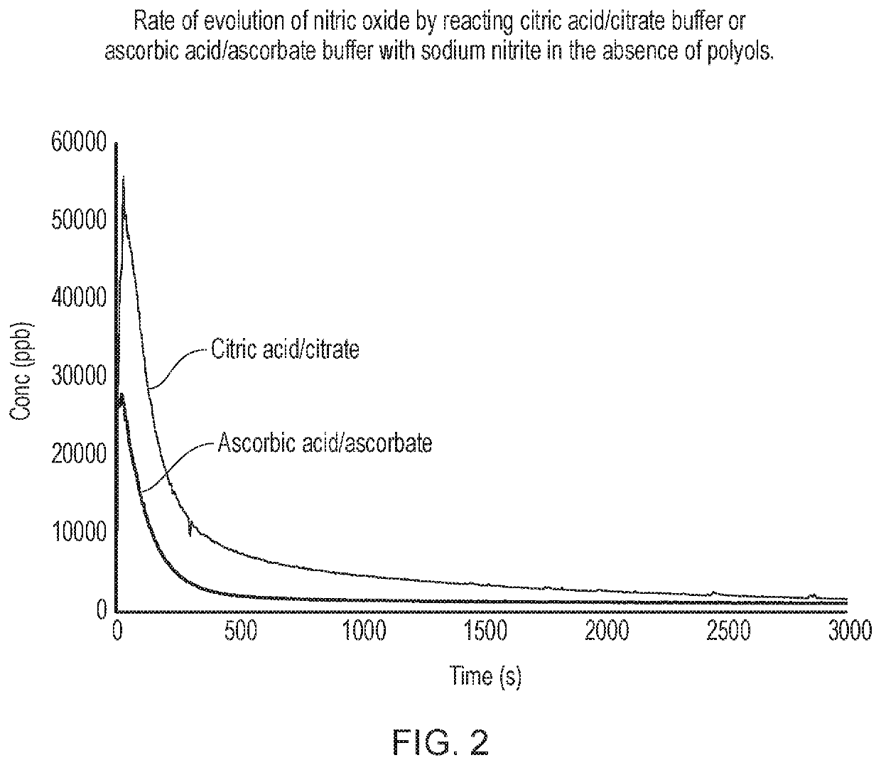 Methods and compositions for generating nitric oxide and uses thereof to deliver nitric oxide via the respiratory tract