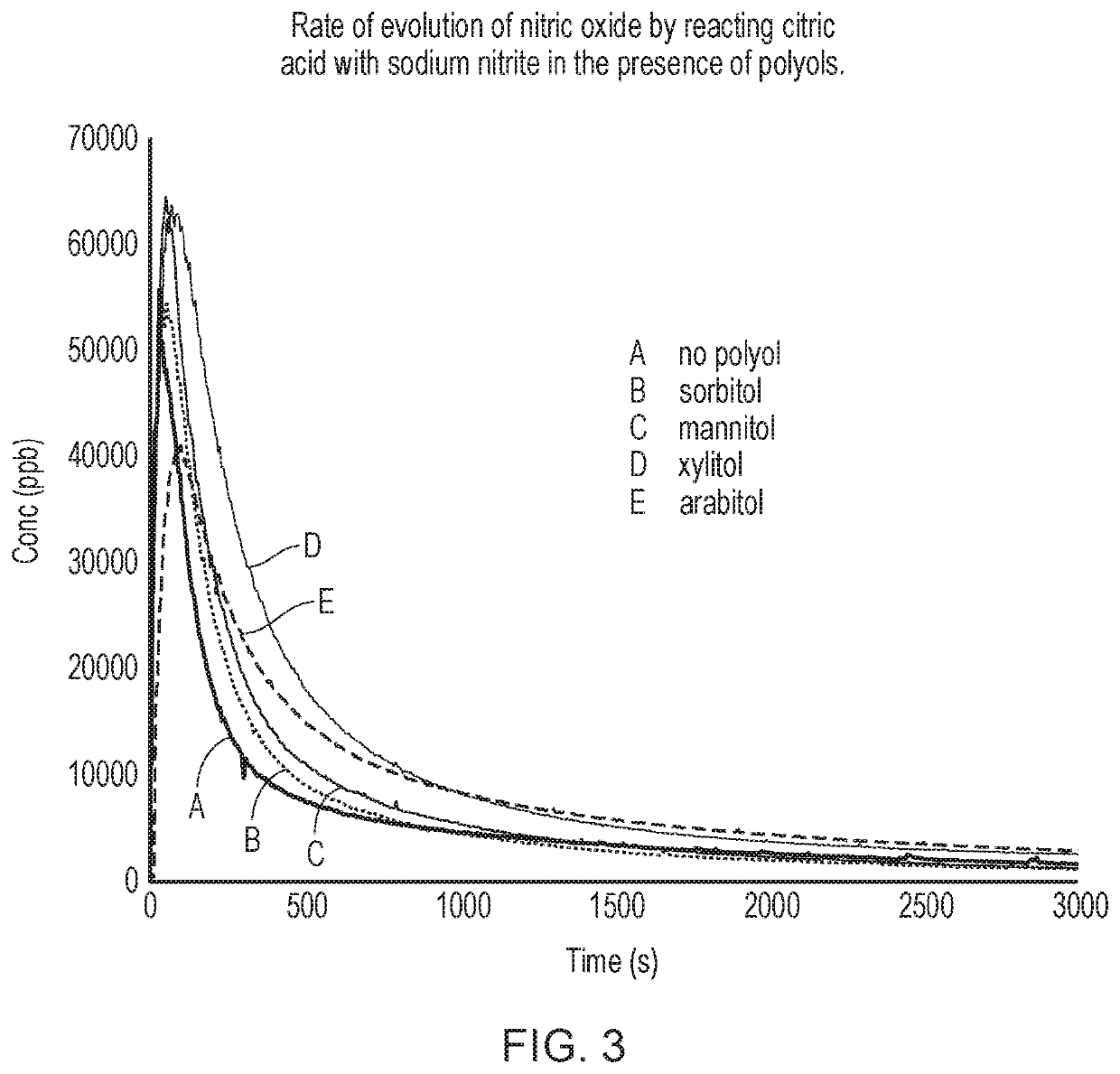 Methods and compositions for generating nitric oxide and uses thereof to deliver nitric oxide via the respiratory tract