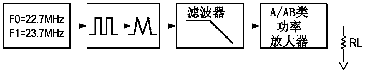 Binary frequency shift keying with data modulated in the digital domain and carrier generated from an intermediate frequency