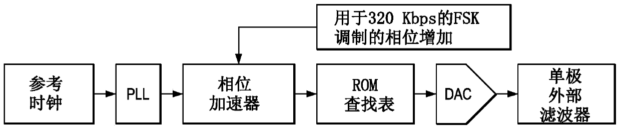 Binary frequency shift keying with data modulated in the digital domain and carrier generated from an intermediate frequency