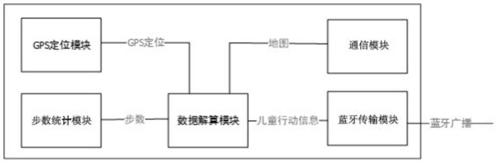 Children traffic safety active protection system based on Bluetooth broadcasting