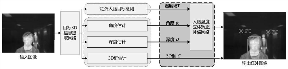 Remote target temperature accurate measurement method based on monocular infrared stereoscopic vision correction