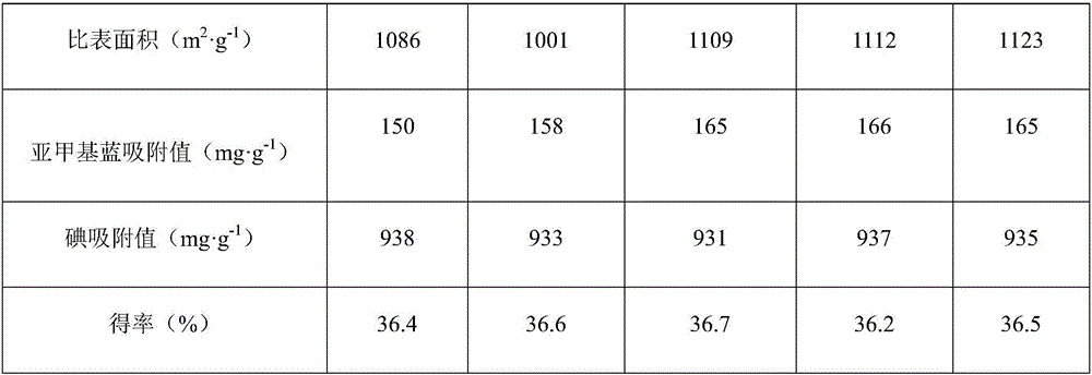 Activated carbon prepared from leaf residues of cinnamomum longepaniculatum and preparation method of activated carbon