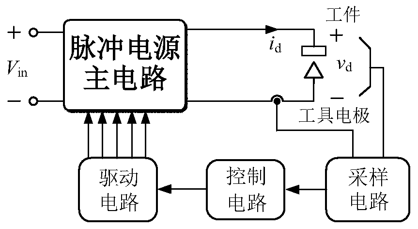 Micro and fine high-frequency grouped pulse power supply