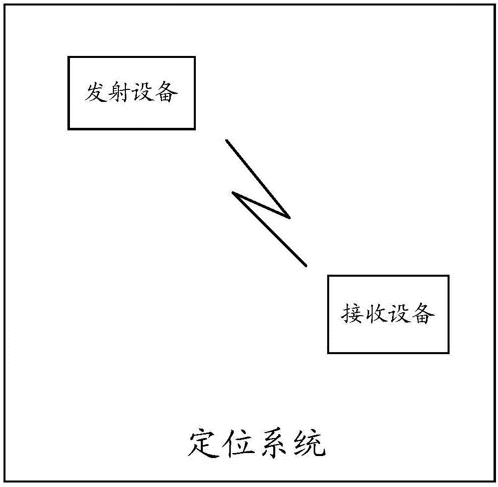 Distance measurement method and receiving equipment