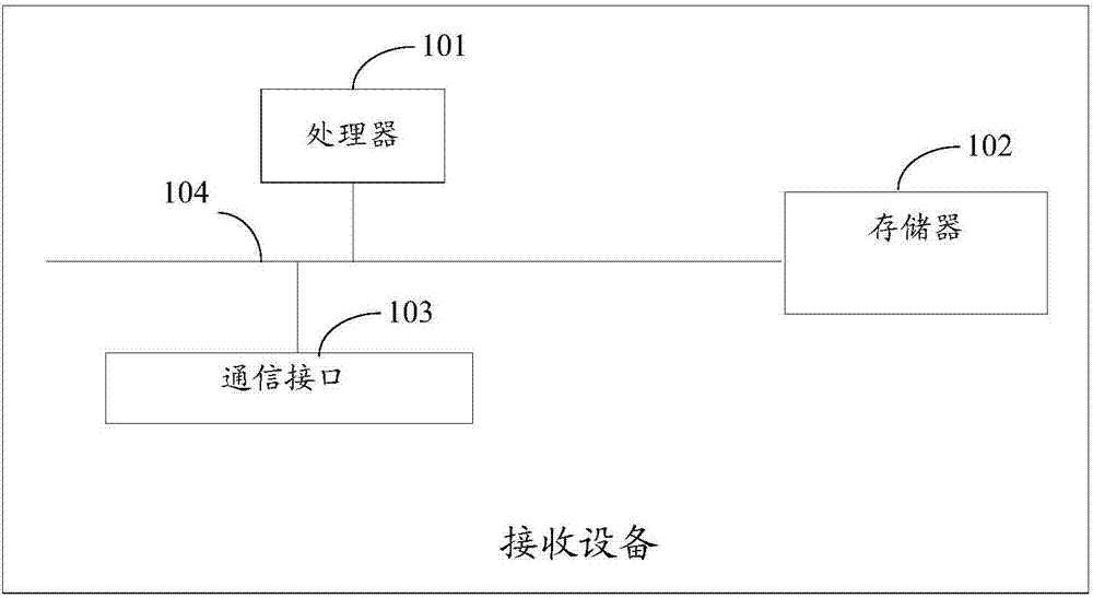 Distance measurement method and receiving equipment