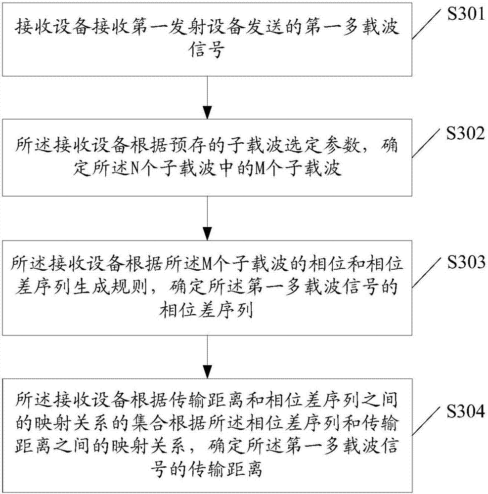 Distance measurement method and receiving equipment