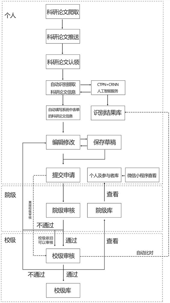 Scientific research paper management method and system based on artificial intelligence