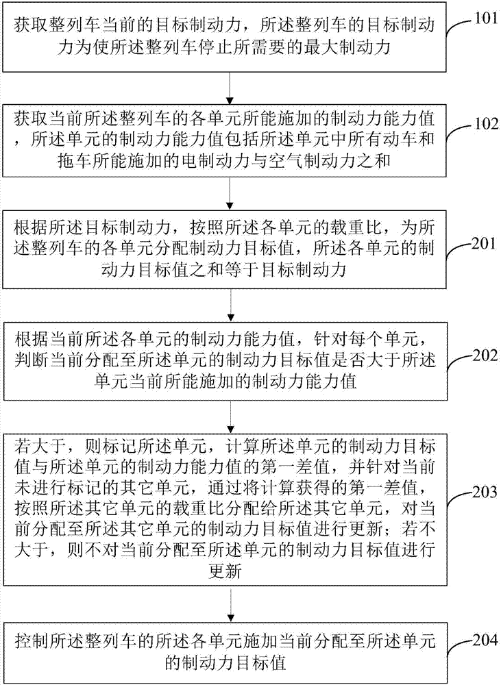 Braking force distribution method and device for multiple units