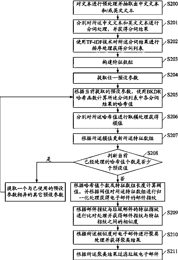 Method and device for spam filtering based on short text