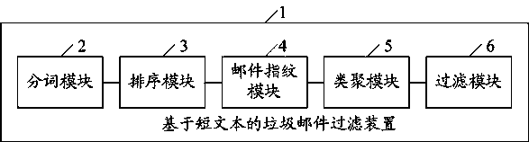 Method and device for spam filtering based on short text