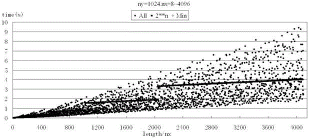 A Performance Optimization Method for Prestack Migration of Wave Equation Based on Mixed Base Discrete Fourier Transform