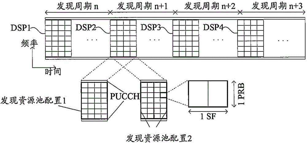 Discovery resource adaption mechanism used for D2D