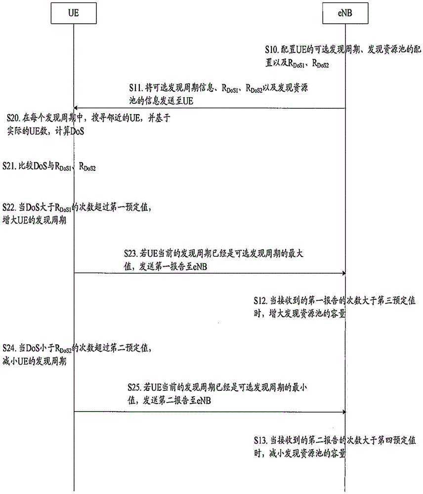 Discovery resource adaption mechanism used for D2D