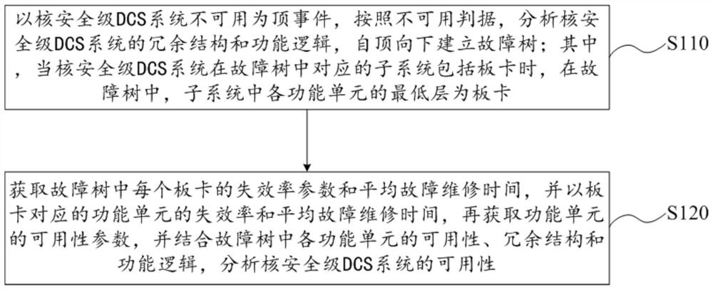 Availability assessment method and device for nuclear safety dcs system