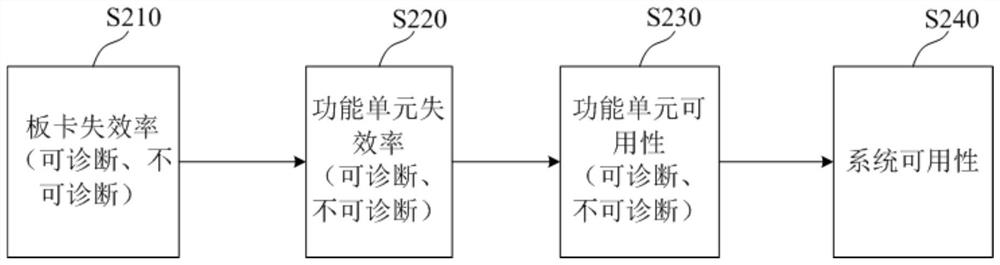 Availability assessment method and device for nuclear safety dcs system