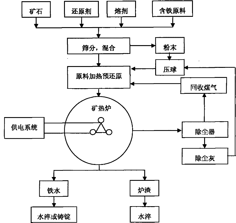 Method for reducing iron by smelting reduction in electrometallurgy