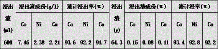 Method for separating and recycling valuable metal in tungsten slag