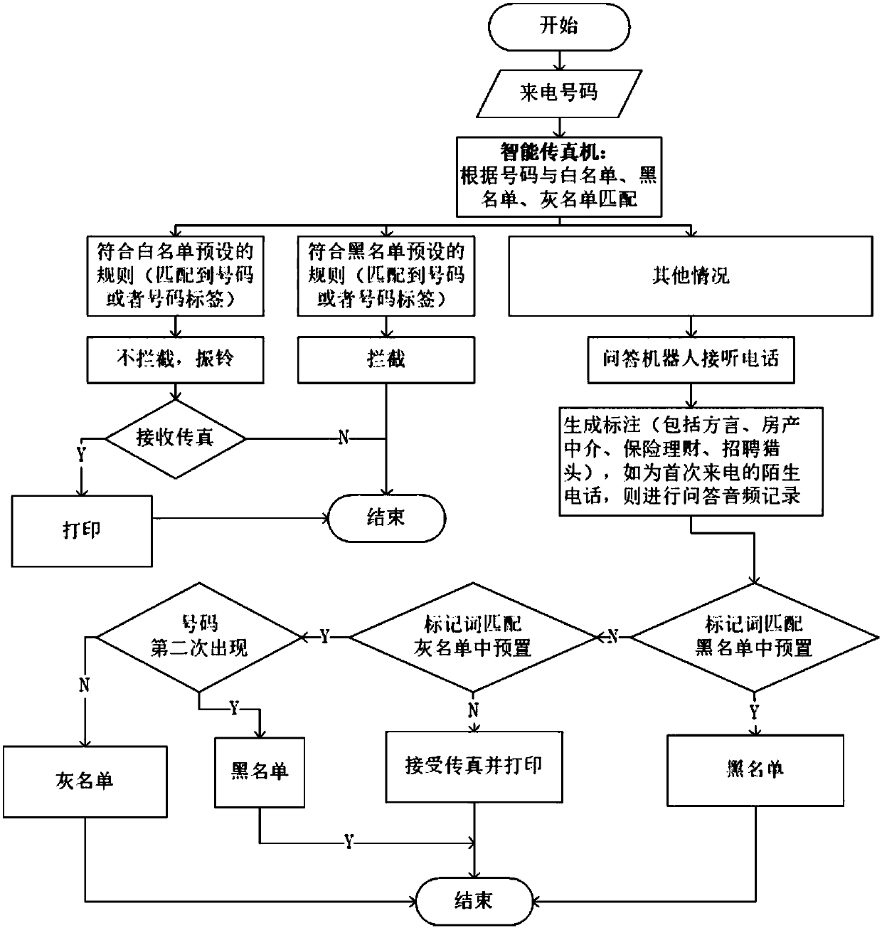 Intelligent question and answer-based fax machine with advertisement shielding function