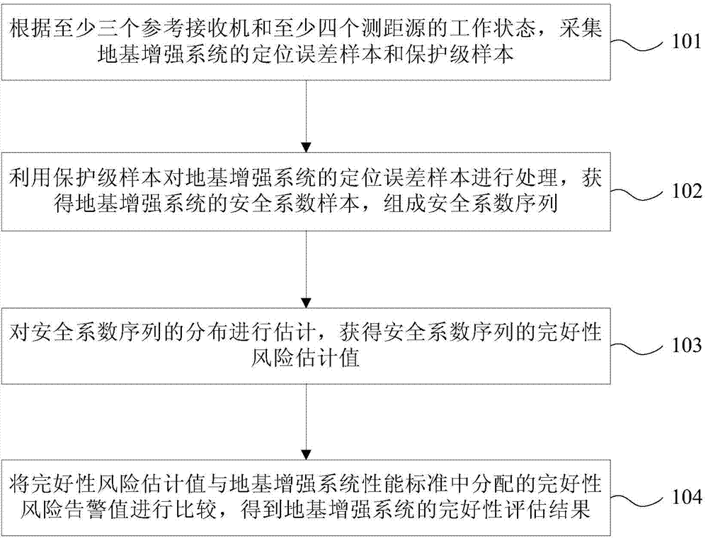 Integrity assessment method of ground base strengthening system