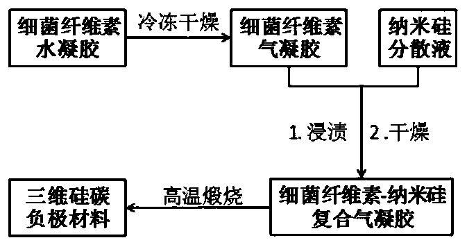 Three-dimensional silicon-carbon composite negative electrode material and preparation method and application thereof in lithium ion battery