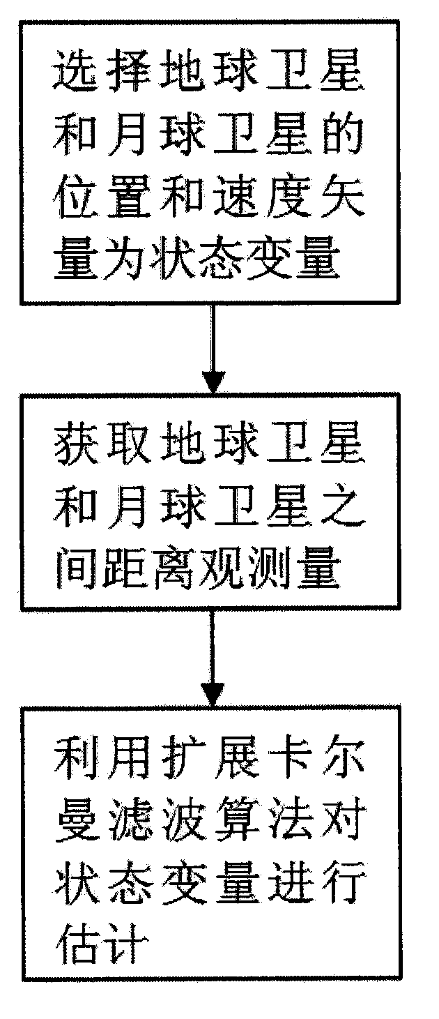 An autonomous navigation method based on the joint ranging of earth satellites and lunar satellites