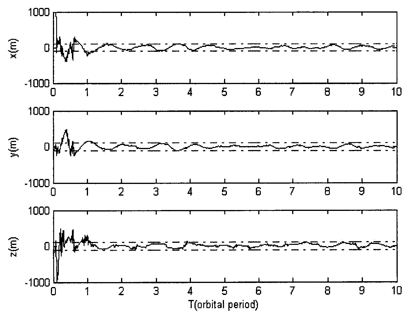 An autonomous navigation method based on the joint ranging of earth satellites and lunar satellites