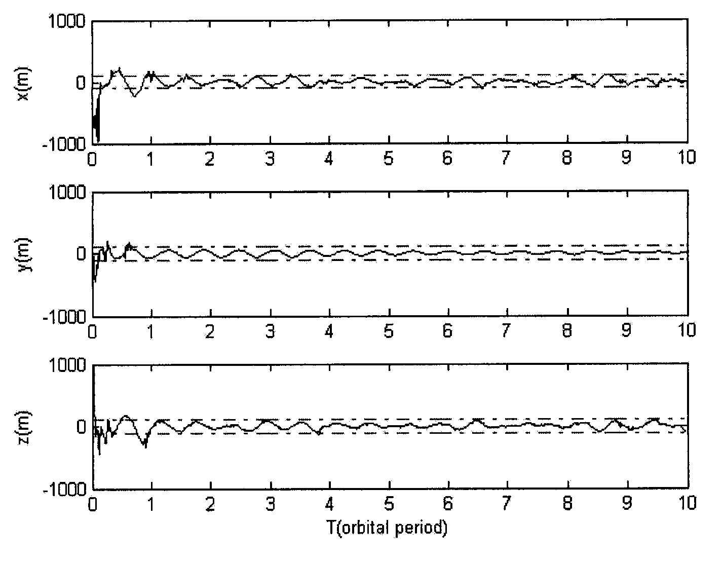 An autonomous navigation method based on the joint ranging of earth satellites and lunar satellites