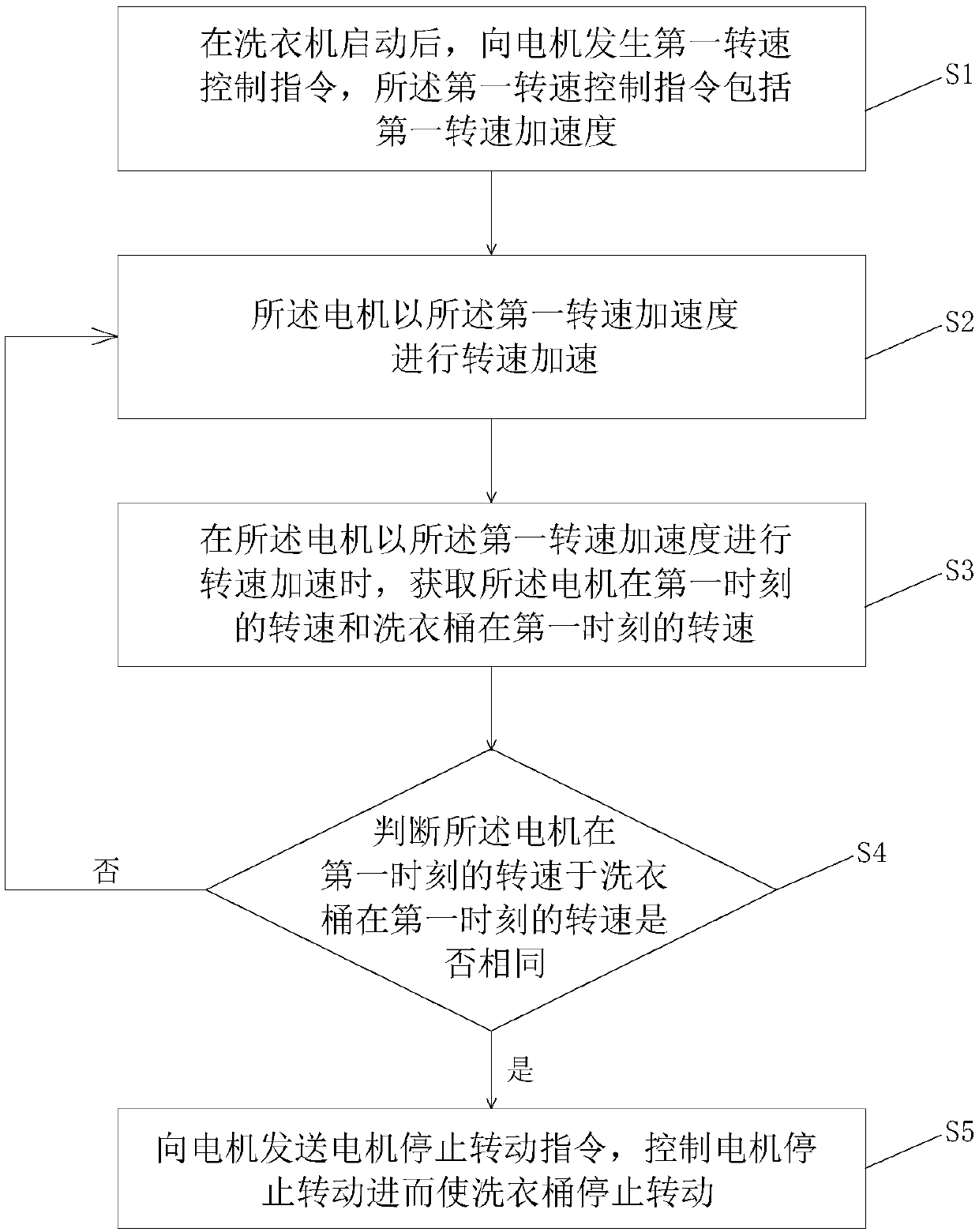 Motor control method and washing machine