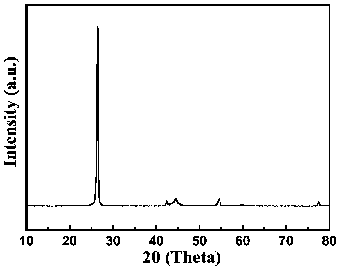 A method for preparing nitrogen-doped graphitized carbon