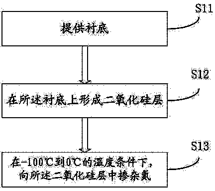 Method for preparing a plasma nitrided gate dielectric layer