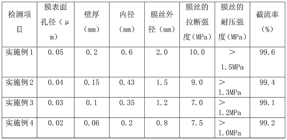 Hollow fiber ultrafiltration membrane of water purifier and preparation method for hollow fiber ultrafiltration membrane