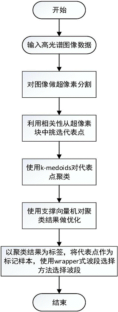 Wrapper-type hyperspectral waveband selection method based on pixel clustering