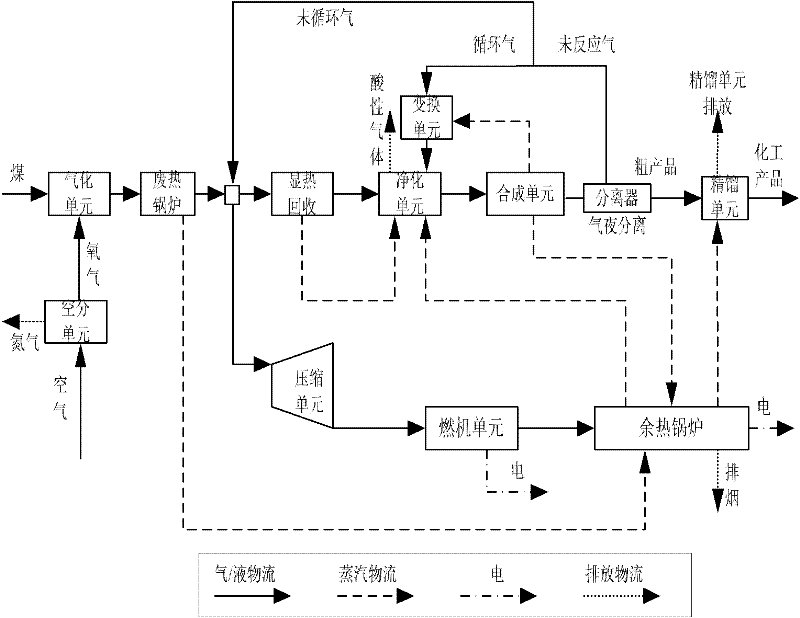 Series-wound type poly-generation technology for coal chemical industry