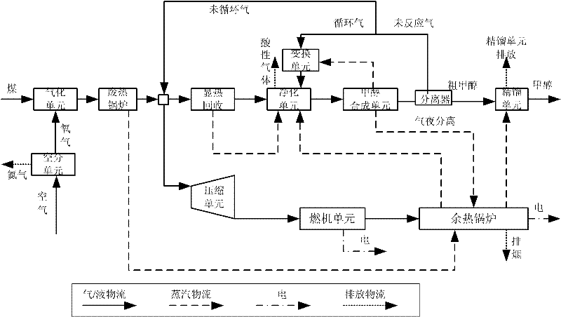 Series-wound type poly-generation technology for coal chemical industry