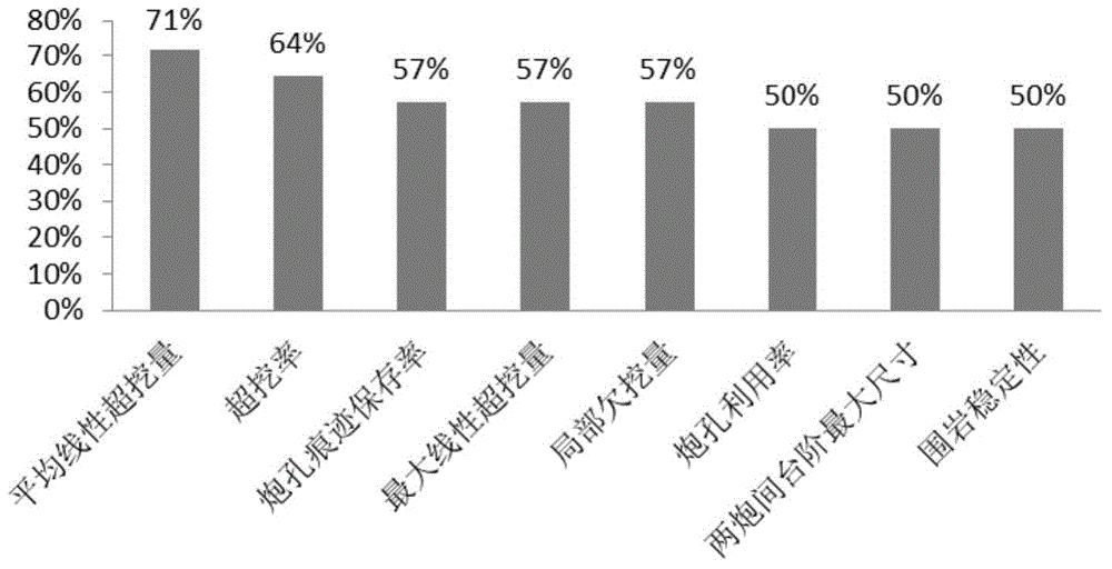 Channel smooth blasting quality evaluation prediction method