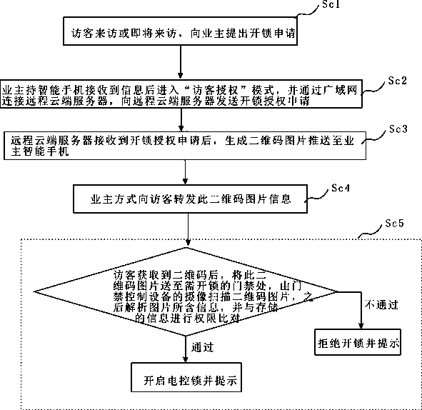 Access control method and system based on cloud technology and two-dimensional code technology