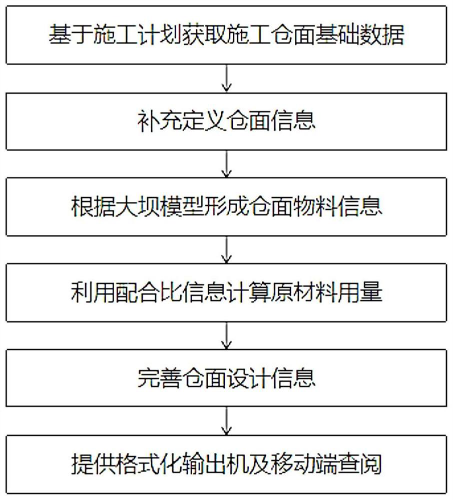 Concrete dam warehouse surface design data structured management method and system