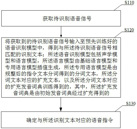 Speech recognition method and device, electronic equipment and readable storage medium