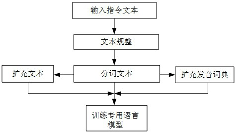 Speech recognition method and device, electronic equipment and readable storage medium