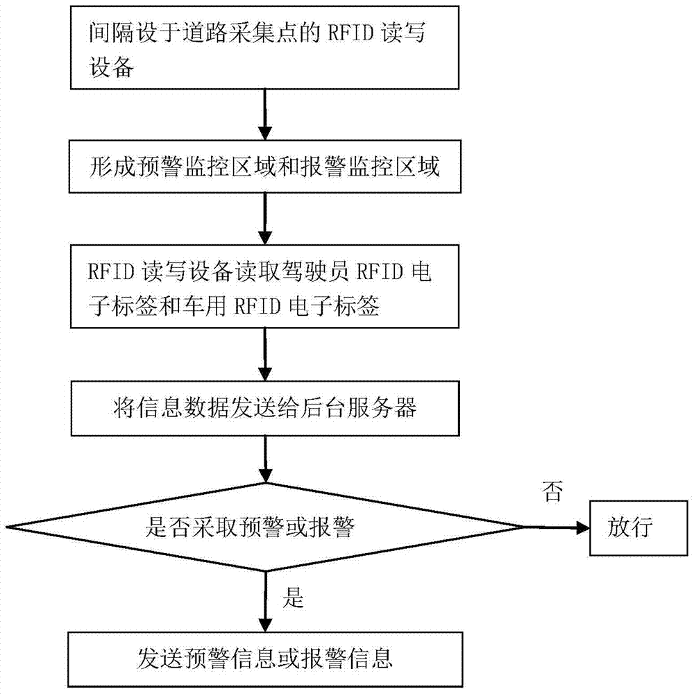 Vehicle border crossing management method and system